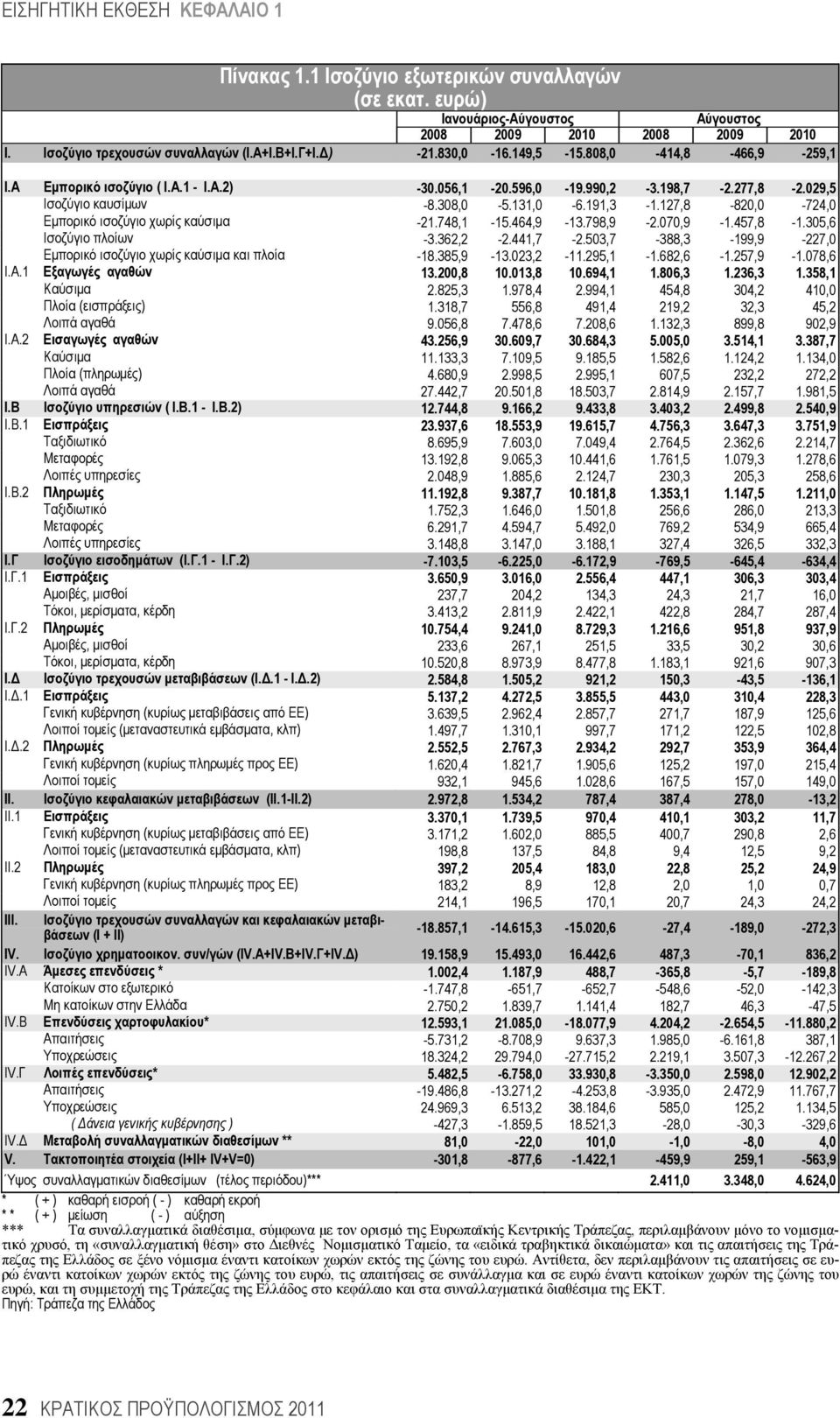 127,8-820,0-724,0 Εμπορικό ισοζύγιο χωρίς καύσιμα -21.748,1-15.464,9-13.798,9-2.070,9-1.457,8-1.305,6 Ισοζύγιο πλοίων -3.362,2-2.441,7-2.