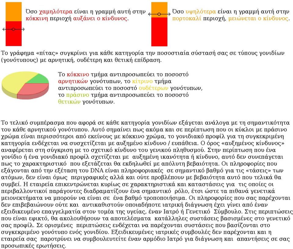 Το κόκκινο τμήμα αντιπροσωπεύει το ποσοστό αρνητικών γονότυπων, το κίτρινο τμήμα αντιπροσωπεύει το ποσοστό ουδέτερων γονότυπων, το πράσινο τμήμα αντιπροσωπεύει το ποσοστό θετικών γονότυπων.