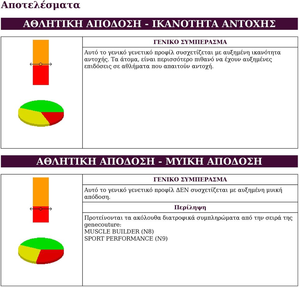 ΑΘΛΗΤΙΚΗ ΑΠΟΔΟΣΗ - ΜΥΙΚΗ ΑΠΟΔΟΣΗ ΓΕΝΙΚΟ ΣΥΜΠΕΡΑΣΜΑ Αυτό το γενικό γενετικό προφίλ ΔΕΝ συσχετίζεται με αυξημένη μυική απόδοση.