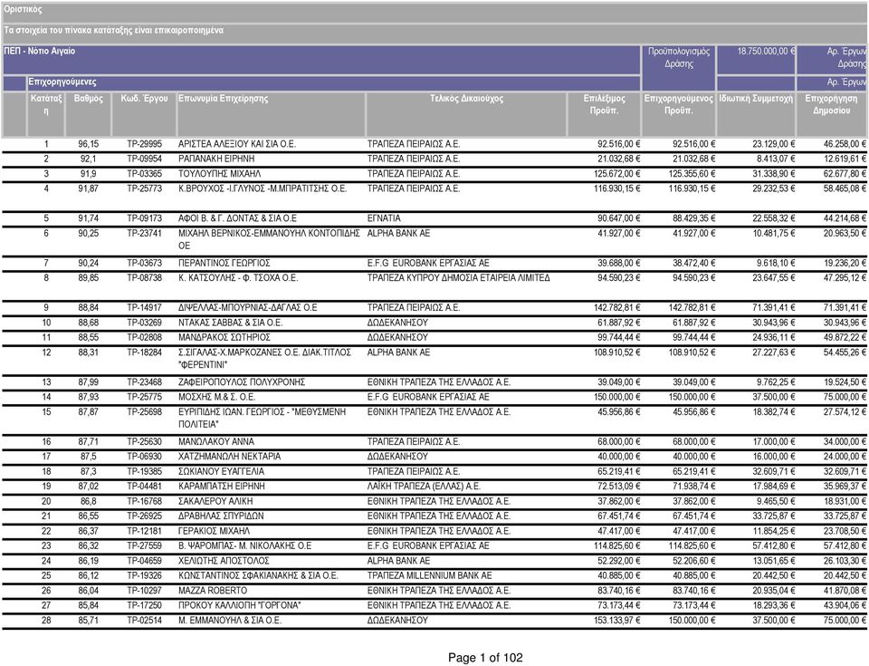 516,00 92.516,00 23.129,00 46.258,00 2 92,1 ΤΡ-09954 ΡΑΠΑΝΑΚΗ ΕΙΡΗΝΗ ΤΡΑΠΕΖΑ ΠΕΙΡΑΙΩΣ Α.Ε. 21.032,68 21.032,68 8.413,07 12.619,61 3 91,9 ΤΡ-03365 ΤΟΥΛΟΥΠΗΣ ΜΙΧΑΗΛ ΤΡΑΠΕΖΑ ΠΕΙΡΑΙΩΣ Α.Ε. 125.672,00 125.