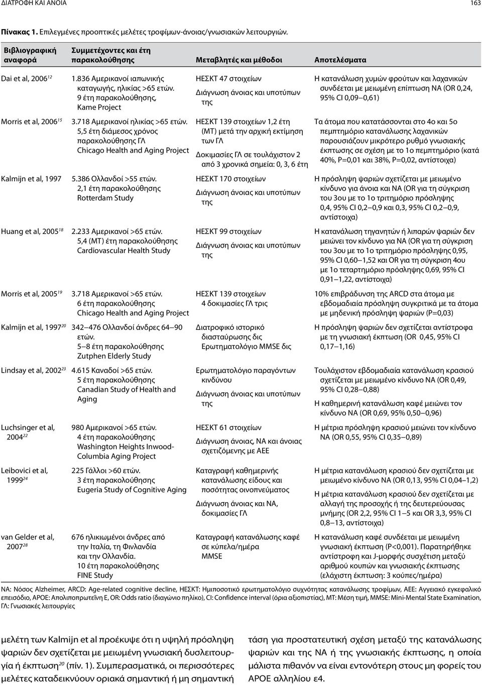 Kalmijn et al, 1997 20 Lindsay et al, 2002 23 1.836 Αμερικανοί ιαπωνικής καταγωγής, ηλικίας >65 ετών. 9 έτη παρακολούθησης, Kame Project 3.718 Αμερικανοί ηλικίας >65 ετών.