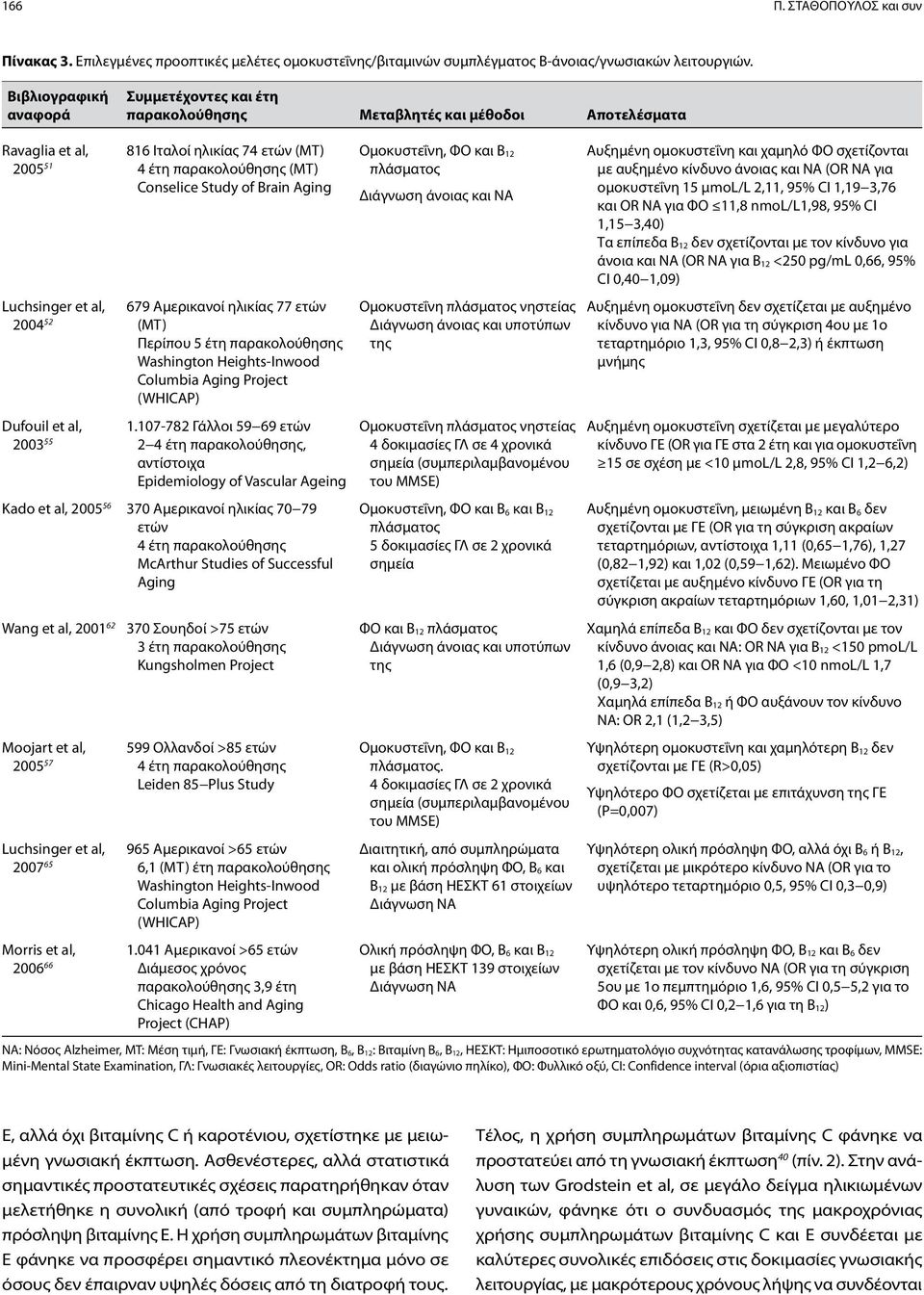 Brain Aging Luchsinger et al, 679 Αμερικανοί ηλικίας 77 ετών 2004 52 (ΜΤ) Περίπου 5 έτη παρακολούθησης Washington Heights-Inwood Columbia Aging Project (WHICAP) Dufouil et al, 1.