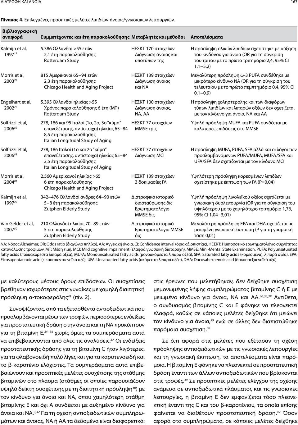 386 Ολλανδοί >55 ετών 2,1 έτη παρακολούθησης Rotterdam Study Morris et al, 815 Αμερικανοί 65 94 ετών 2003 78 2,3 έτη παρακολούθησης Chicago Health and Aging Project Engelhart et al, 2002 77 5.