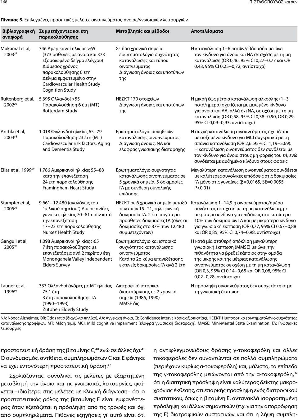 ελέγχου) Διάμεσος χρόνος παρακολούθησης 6 έτη Δείγμα εμφυτευμένο στην Cardiovascular Health Study Cognition Study Ruitenberg et al, 2002 25 5.