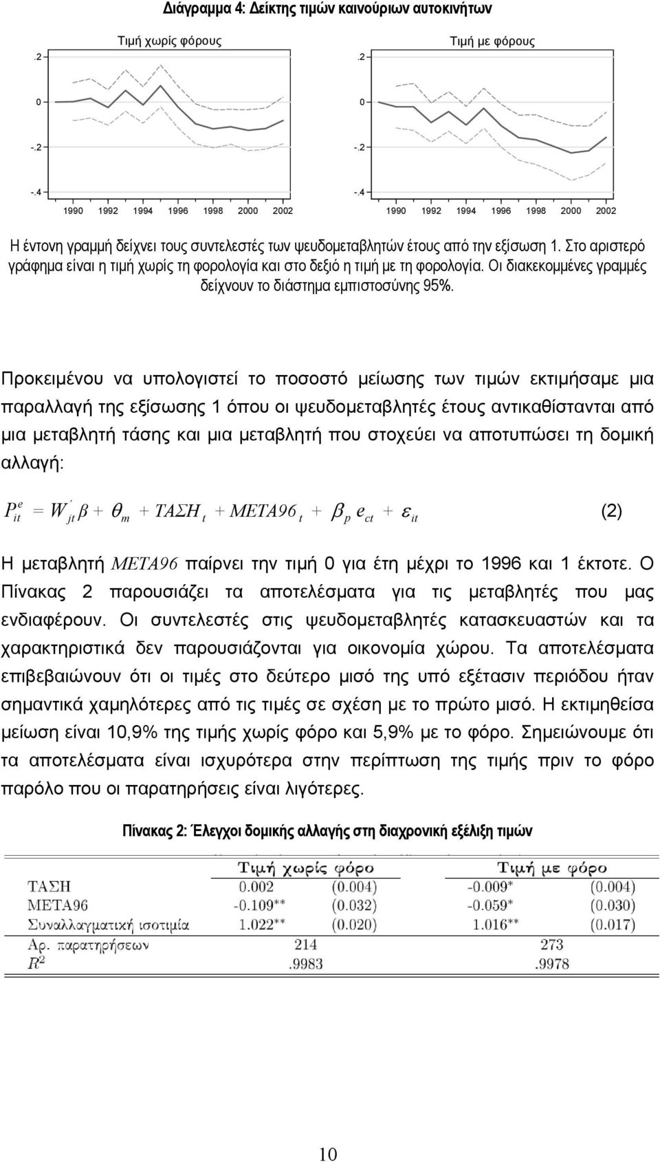 Στο αριστερό γράφηµα είναι η τιµή χωρίς τη φορολογία και στο δεξιό η τιµή µε τη φορολογία. Οι διακεκοµµένες γραµµές δείχνουν το διάστηµα εµπιστοσύνης 95%.