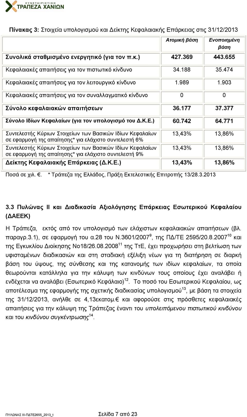 903 Κεφαλαιακές απαιτήσεις για τον συναλλαγματικό κίνδυνο 0 0 Σύνολο κεφαλαιακών απαιτήσεων 36.177 37.377 Σύνολο Ιδίων Κεφαλαίων (για τον υπολογισμό του Δ.Κ.Ε.) 60.742 64.