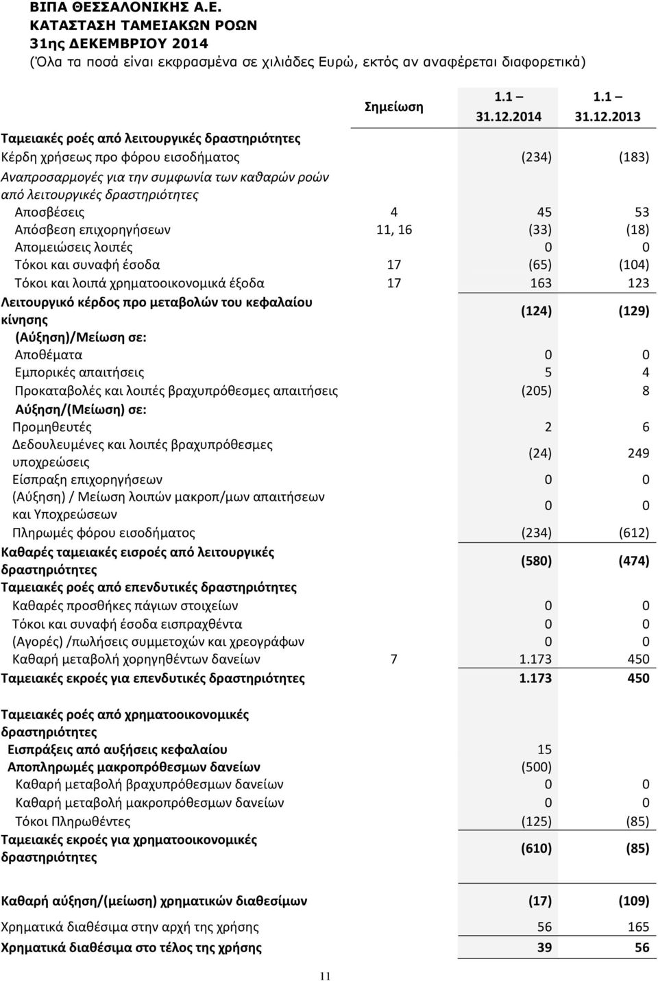 2013 Ταμειακές ροές από λειτουργικές δραστηριότητες Κέρδη χρήσεως προ φόρου εισοδήματος (234) (183) Αναπροσαρμογές για την συμφωνία των καθαρών ροών από λειτουργικές δραστηριότητες Αποσβέσεις 4 45 53
