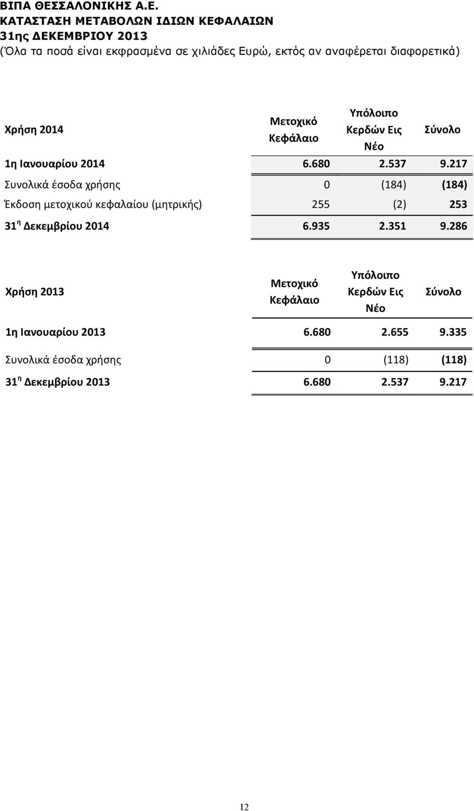 217 Συνολικά έσοδα χρήσης 0 (184) (184) Έκδοση μετοχικού κεφαλαίου (μητρικής) 255 (2) 253 31 η Δεκεμβρίου 2014 6.