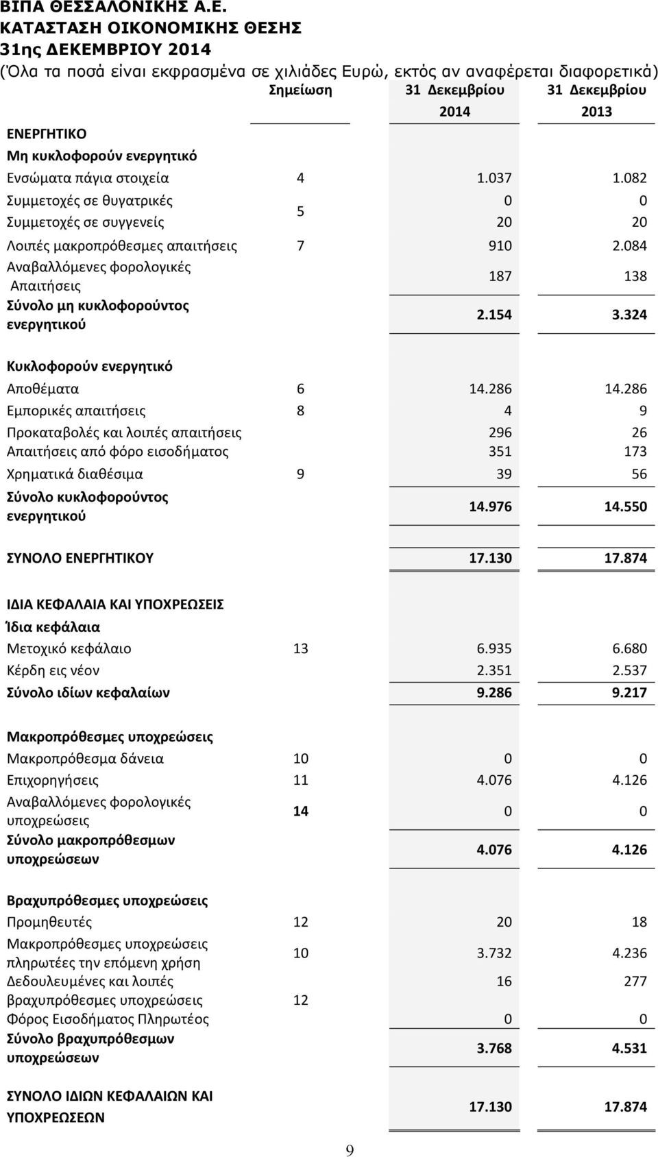 324 Κυκλοφορούν ενεργητικό Αποθέματα 6 14.286 14.