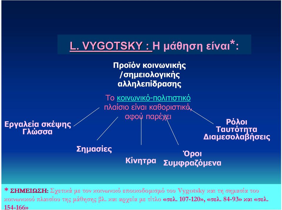 Ρόλοι Ταυτότητα Διαμεσολαβήσεις * ΣΗΜΕΙΩΣΗ: Σχετικά με τον κοινωνικό εποικοδομισμό του Vygotsky και τη