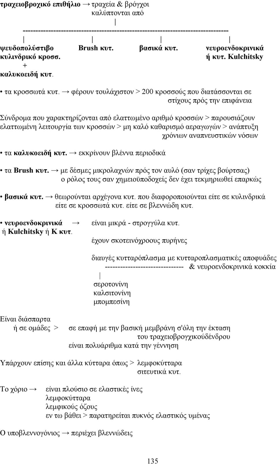 φέρουν τουλάχιστον > 200 κροσσούς που διατάσσονται σε στίχους πρός την επιφάνεια Σύνδροµα που χαρακτηρίζονται από ελαττωµένο αριθµό κροσσών > παρουσιάζουν ελαττωµένη λειτουργία των κροσσών > µη καλό