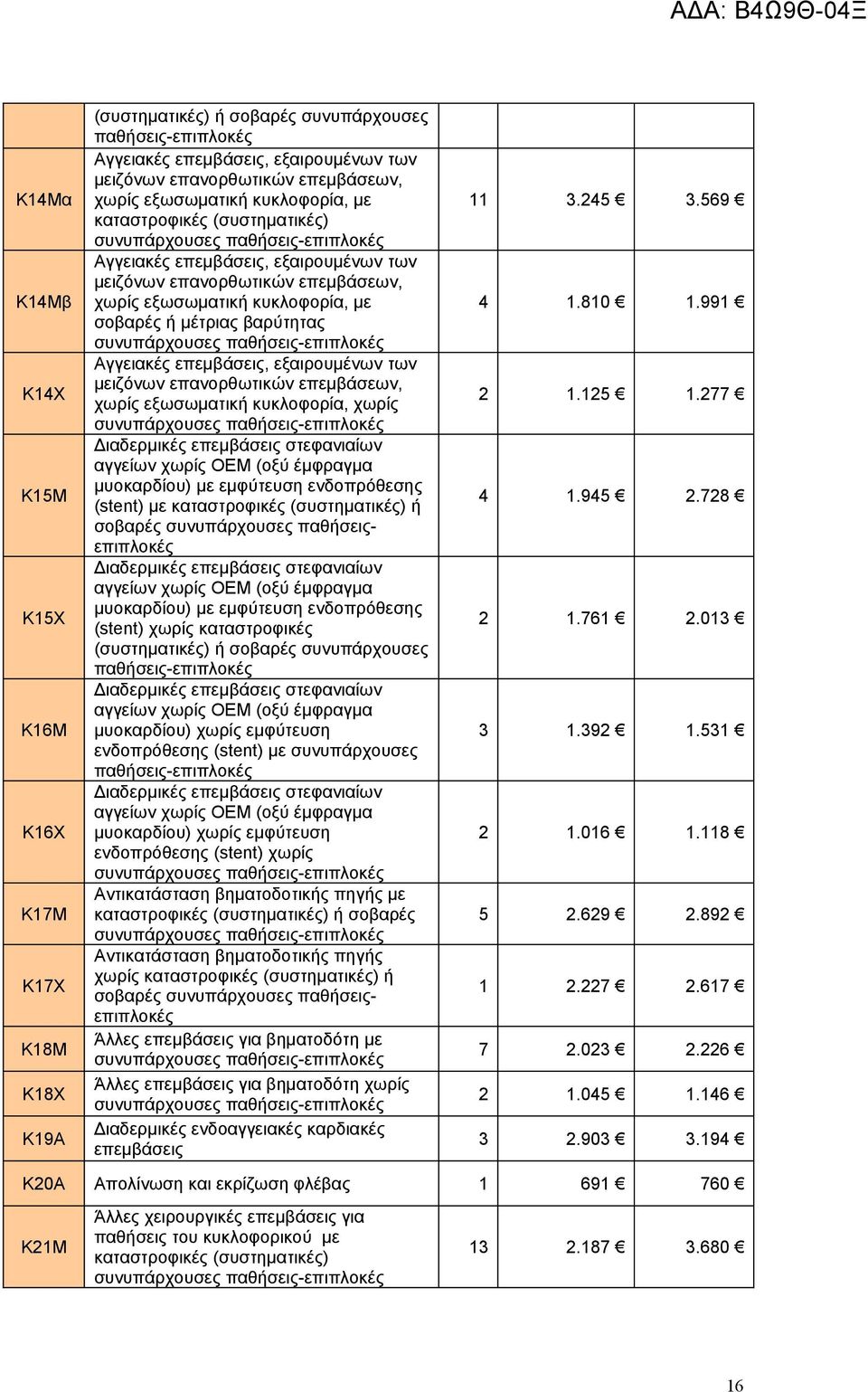 χωρίς εξωσωματική κυκλοφορία, χωρίς Διαδερμικές επεμβάσεις στεφανιαίων αγγείων χωρίς ΟΕΜ (οξύ έμφραγμα μυοκαρδίου) με εμφύτευση ενδοπρόθεσης (stent) με ή σοβαρές συνυπάρχουσες παθήσεις Διαδερμικές