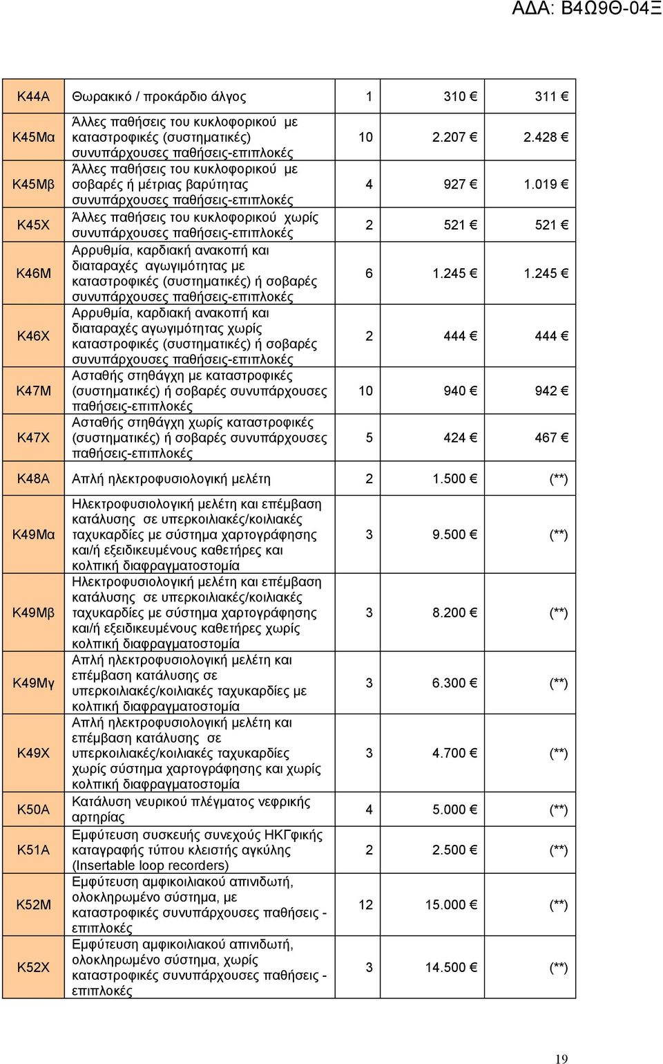 χωρίς καταστροφικές παθήσεις- 10 2.207 2.428 4 927 1.019 2 521 521 6 1.245 1.245 2 444 444 10 940 942 5 424 467 Κ48Α Απλή ηλεκτροφυσιολογική μελέτη 2 1.