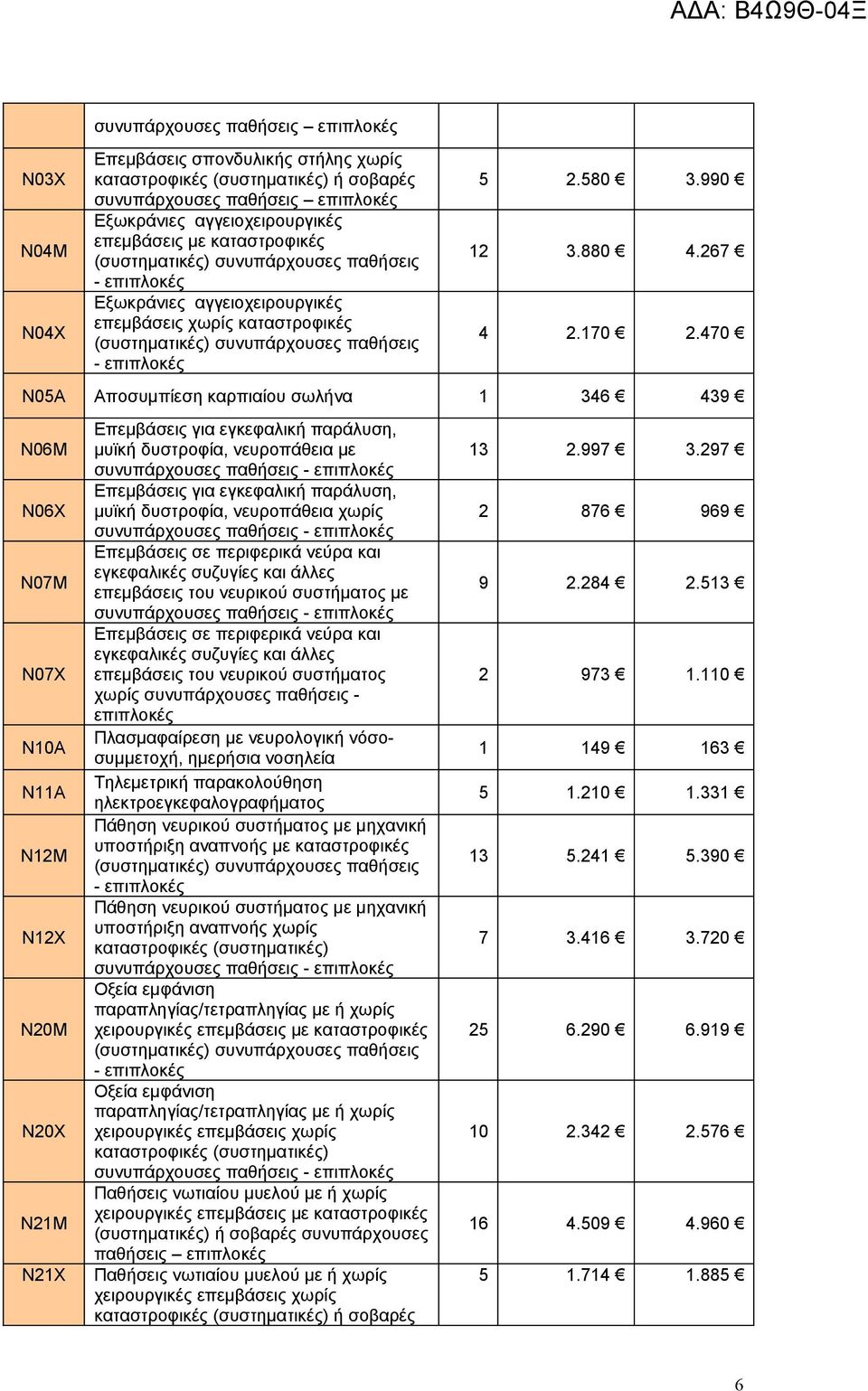 470 Ν05Α Αποσυμπίεση καρπιαίου σωλήνα 1 346 439 Ν06Μ Ν06Χ Ν07Μ Ν07Χ Ν10Α Ν11Α Ν12Μ Ν12Χ Ν20Μ Ν20Χ Ν21Μ Ν21Χ Επεμβάσεις για εγκεφαλική παράλυση, μυϊκή δυστροφία, νευροπάθεια με Επεμβάσεις για