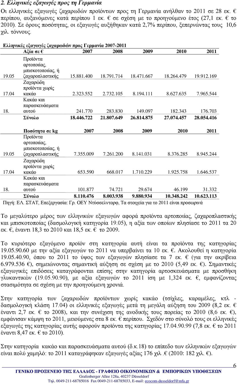 Ελληνικές εξαγωγές ζαχαρωδών προς Γερμανία 2007-2011 σε 2007 2008 2009 2010 2011 19.05 17.04 18. Προϊόντα αρτοποιίας, μπισκοτοποιίας, ή ζαχαροπλαστικής 15.881.400 18.791.714 18.471.667 18.264.479 19.