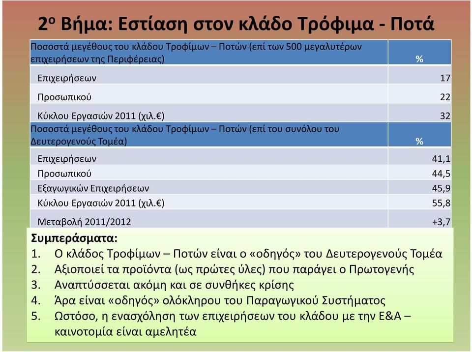 ) 32 Ποσοστά μεγέθους του κλάδου Τροφίμων Ποτών (επί του συνόλου του Δευτερογενούς Τομέα) % Επιχειρήσεων 41,1 Προσωπικού 44,5 Εξαγωγικών Επιχειρήσεων 45,9 Κύκλου  ) 55,8 Μεταβολή 2011/2012