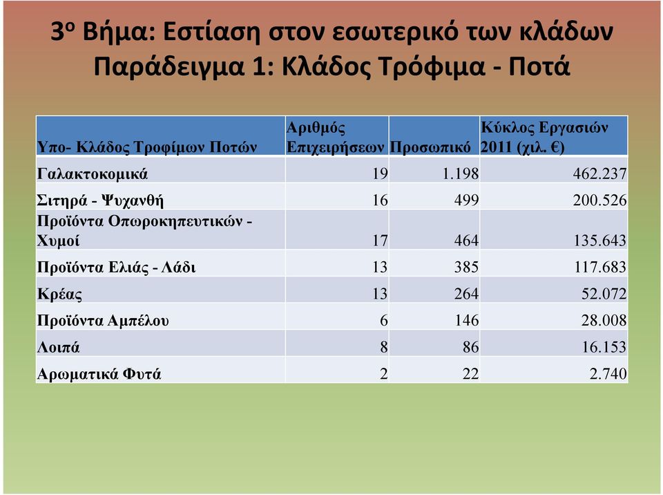 237 Σιτηρά - Ψυχανθή 16 499 200.526 Προϊόντα Οπωροκηπευτικών - Χυμοί 17 464 135.