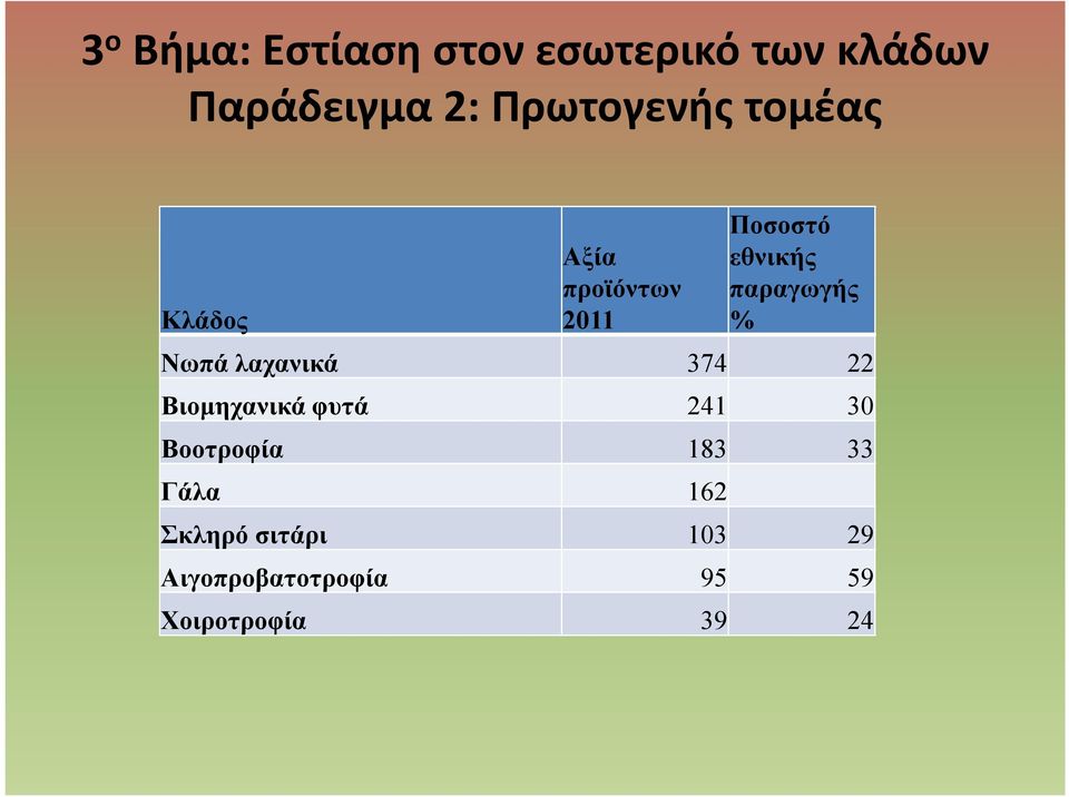 παραγωγής % Νωπά λαχανικά 374 22 Βιομηχανικά φυτά 241 30