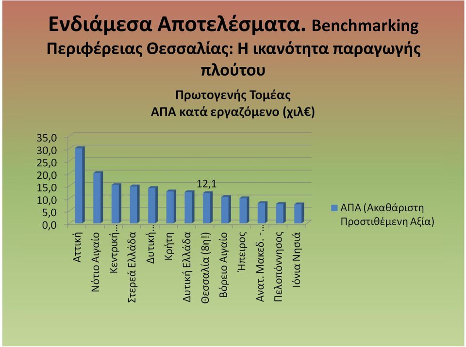 Περιφέρειας Θεσσαλίας: