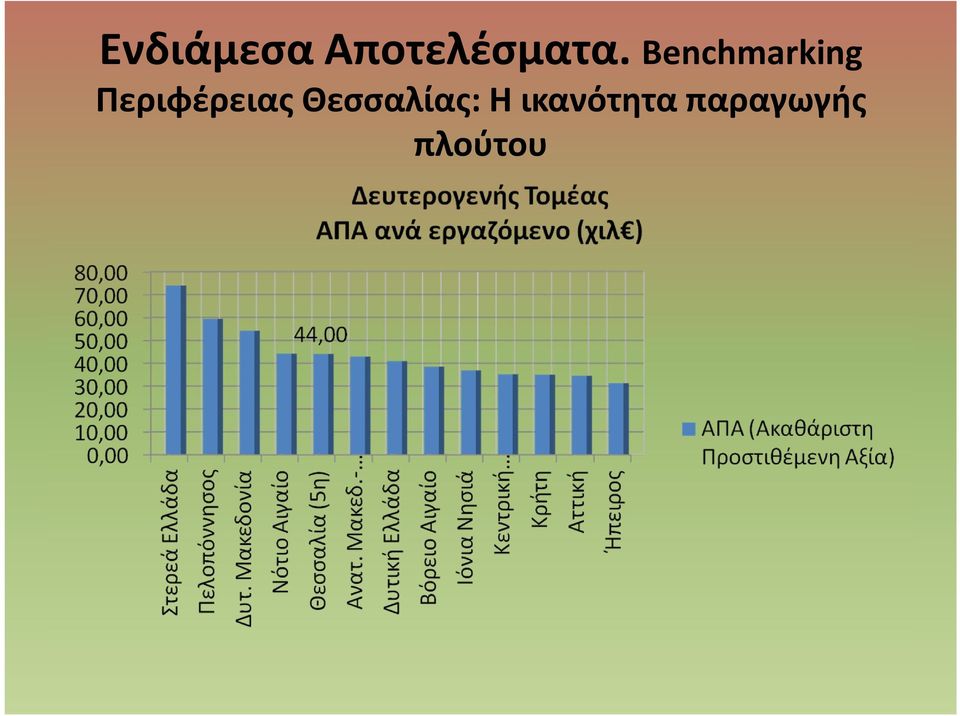 Περιφέρειας Θεσσαλίας: