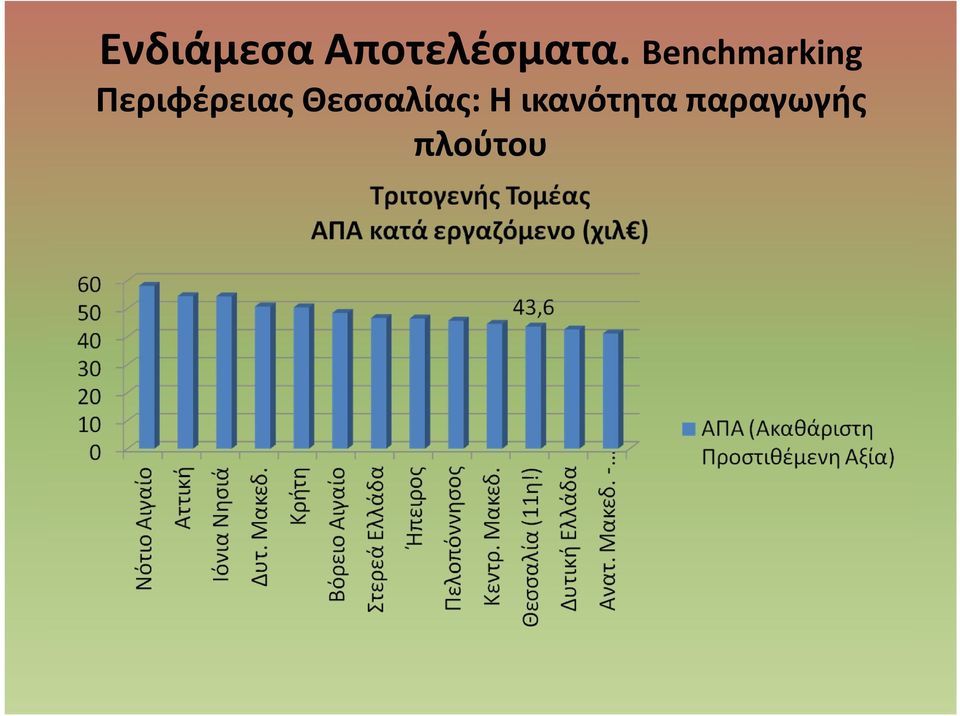 Περιφέρειας Θεσσαλίας: