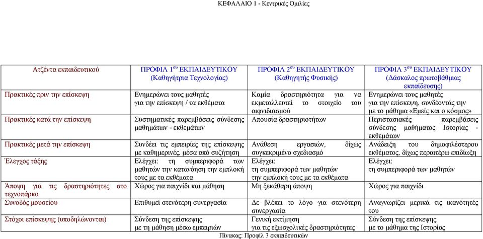 ΠΡΟΦΙΛ 3 ου ΕΚΠΑΙ ΕΥΤΙΚΟΥ ( άσκαλος πρωτοβάθµιας εκπαίδευσης) Ενηµερώνει τους µαθητές για την επίσκεψη, συνδέοντάς την µε το µάθηµα «Εµείς και ο κόσµος» Απουσία δραστηριοτήτων Περιστασιακές