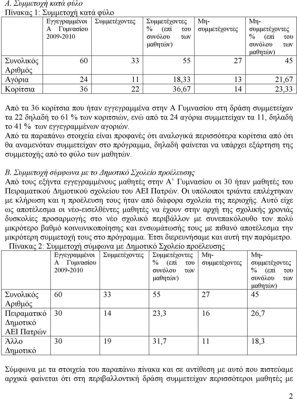 11, δηλαδή το 41 % των εγγεγραμμένων αγοριών.