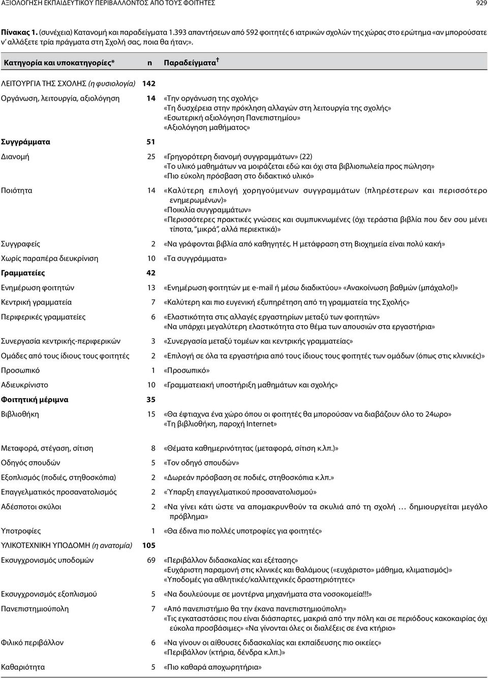 Κατηγορία και υποκατηγορίες* n Παραδείγματα ΛΕΙΤΟΥΡΓΙΑ ΤΗΣ ΣΧΟΛΗΣ (η φυσιολογία) 142 Οργάνωση, λειτουργία, αξιολόγηση 14 «Την οργάνωση της σχολής» «Τη δυσχέρεια στην πρόκληση αλλαγών στη λειτουργία