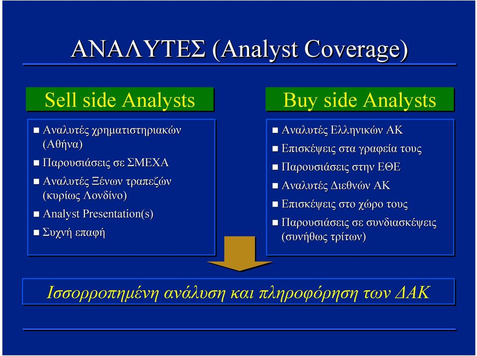 Αναλυτές Ελληνικών ΑΚ Επισκέψεις στα γραφεία τους Παρουσιάσεις στην ΕΘΕ Αναλυτές Διεθνών ΑΚ