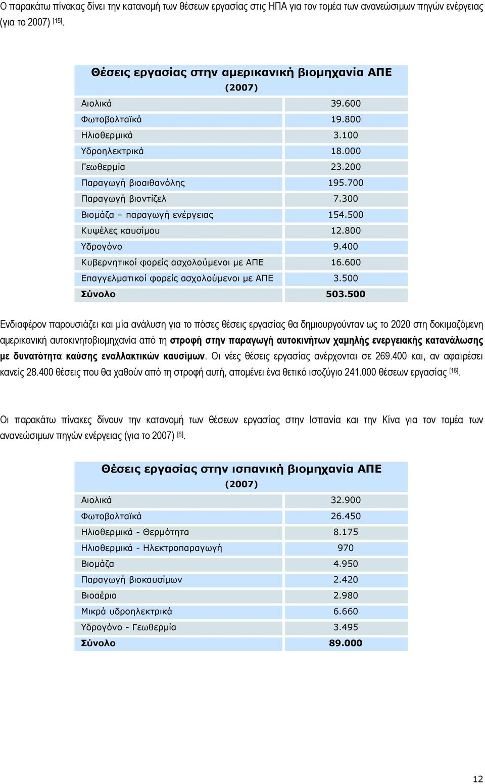 4 Κυβερνητικοί φορείς ασχολούµενοι µε ΑΠΕ 16.6 Επαγγελµατικοί φορείς ασχολούµενοι µε ΑΠΕ 3.5 Σύνολο 53.