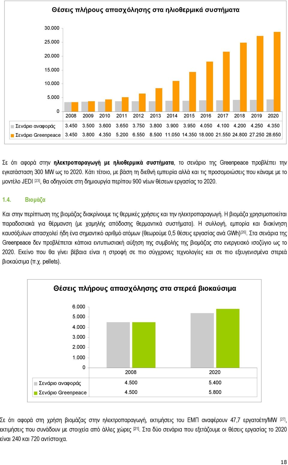 65 Σε ότι αφορά στην ηλεκτροπαραγωγή µε ηλιοθερµικά συστήµατα, το σενάριο της Greenpeace προβλέπει την εγκατάσταση 3 MW ως το 22.