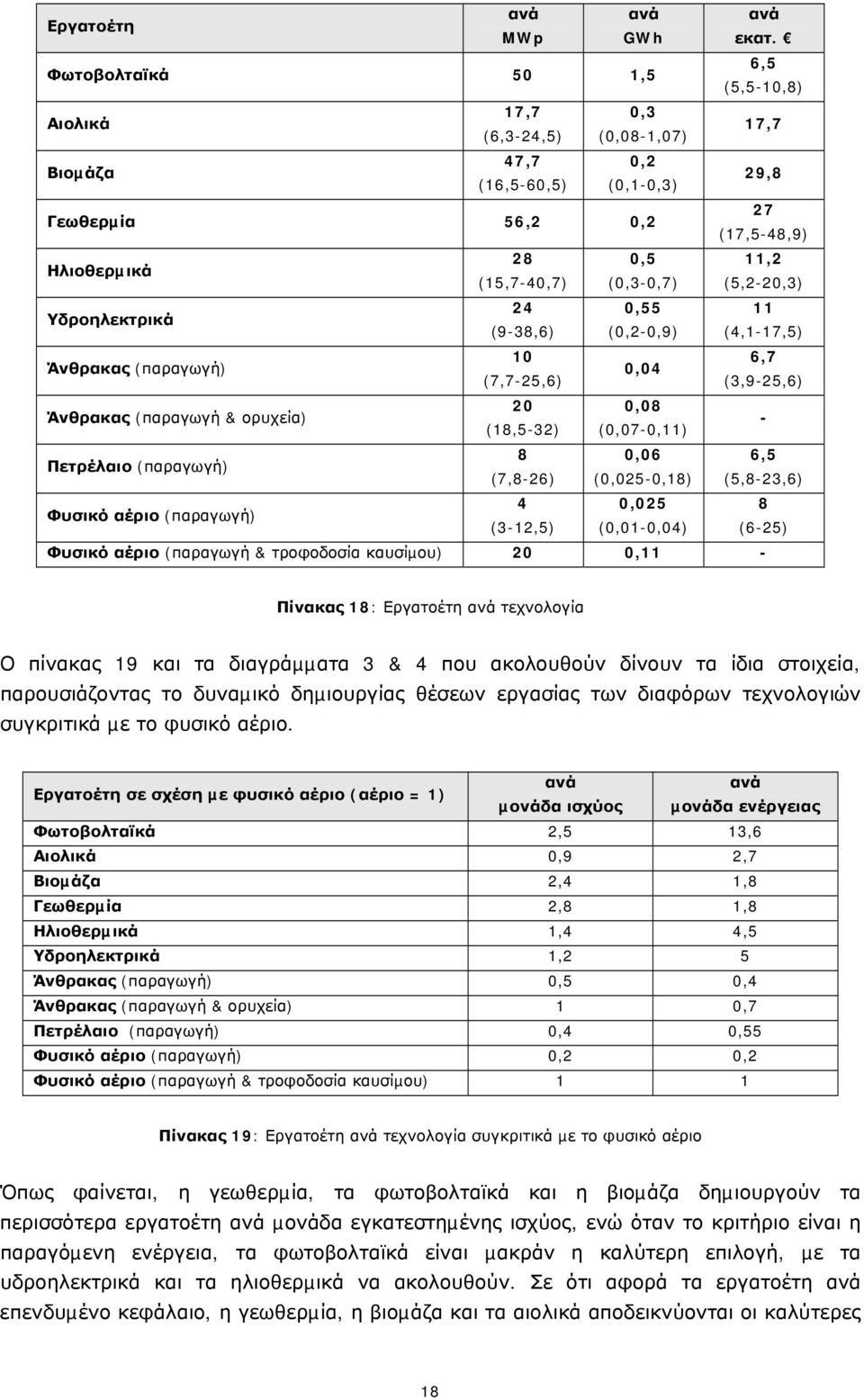 (0,3-0,7) (5,2-20,3) Υδροηλεκτρικά 24 0,55 11 (9-38,6) (0,2-0,9) (4,1-17,5) Άνθρακας (παραγωγή) 10 6,7 0,04 (7,7-25,6) (3,9-25,6) Άνθρακας (παραγωγή & ορυχεία) 20 0,08 (18,5-32) (0,07-0,11) -