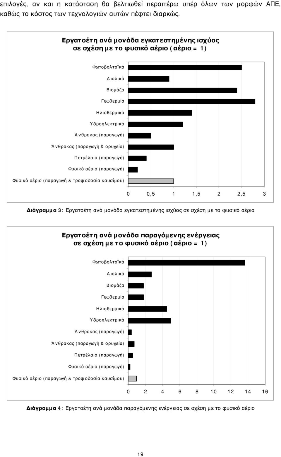 Πετρέλαιο (παραγωγή) Φυσικό αέριο (παραγωγή) Φυσικό αέριο (παραγωγή & τροφ οδοσία καυσίµου) 0 0,5 1 1,5 2 2,5 3 ιάγραµµα 3: Εργατοέτη ανά µονάδα εγκατεστηµένης ισχύος σε σχέση µε το φυσικό αέριο