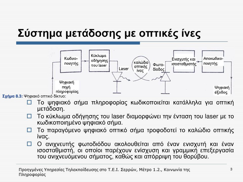 Το κύκλωμα οδήγησης του laser διαμορφώνει την ένταση του laser με το κωδικοποιημένο ψηφιακό σήμα.