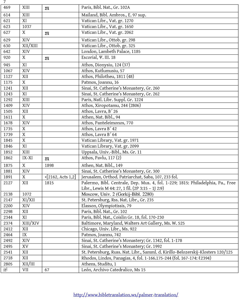 18 945 XI Athos, Dionysiu, 124 (37) 1067 XIV Athos, Kutlumusiu, 57 1127 XII Athos, Philotheu, 1811 (48) 1175 X Patmos, Joannu, 16 1241 XII Sinai, St. Catherine s Monastery, Gr. 260 1243 XI Sinai, St.