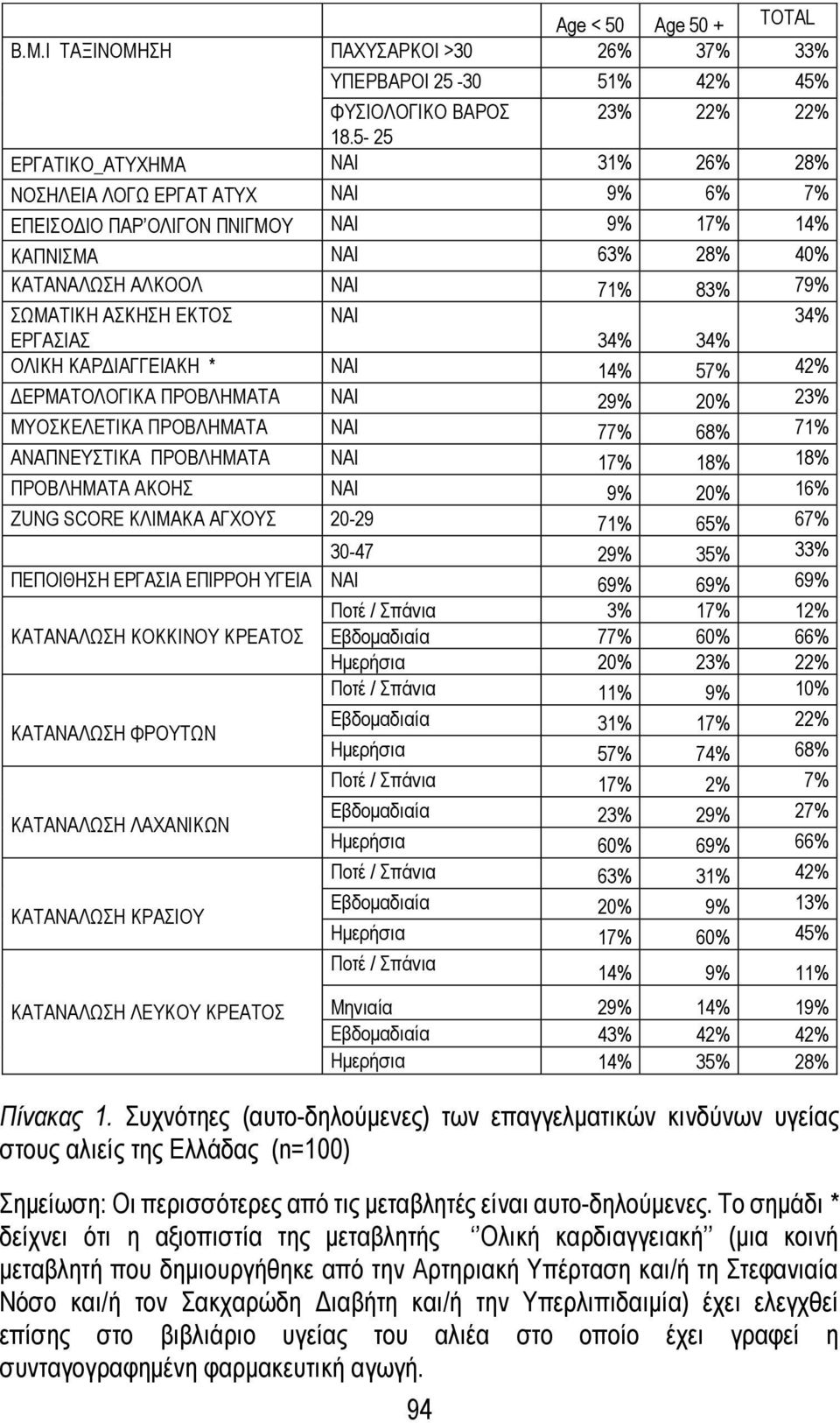 ΕΚΤΟΣ NAI 34% ΕΡΓΑΣΙΑΣ 34% 34% ΟΛΙΚΗ ΚΑΡΔΙΑΓΓΕΙΑΚΗ * NAI 14% 57% 42% ΔΕΡΜΑΤΟΛΟΓΙΚΑ ΠΡΟΒΛΗΜΑΤΑ NAI 29% 20% 23% ΜΥΟΣΚΕΛΕΤΙΚΑ ΠΡΟΒΛΗΜΑΤΑ NAI 77% 68% 71% ΑΝΑΠΝΕΥΣΤΙΚΑ ΠΡΟΒΛΗΜΑΤΑ NAI 17% 18% 18%