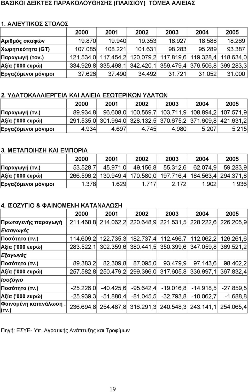 283,3 Εργαζόµενοι µόνιµοι 37.626 37.490 34.492 31.721 31.052 31.000 2. Υ ΑΤΟΚΑΛΛΙΕΡΓΕΙΑ ΚΑΙ ΑΛΙΕΙΑ ΕΣΩΤΕΡΙΚΩΝ Υ ΑΤΩΝ 2000 2001 2002 2003 2004 2005 Παραγωγή (τν.) 89.934,8 96.608,0 100.569,7 103.