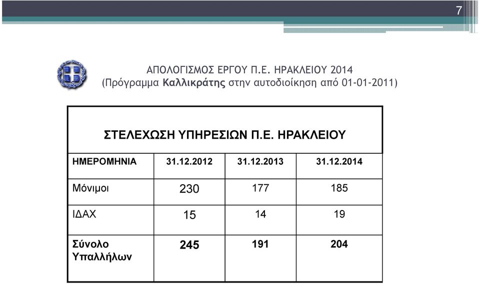 12.2012 31.12.2013 31.12.2014 Μόνιµοι 230 177 185