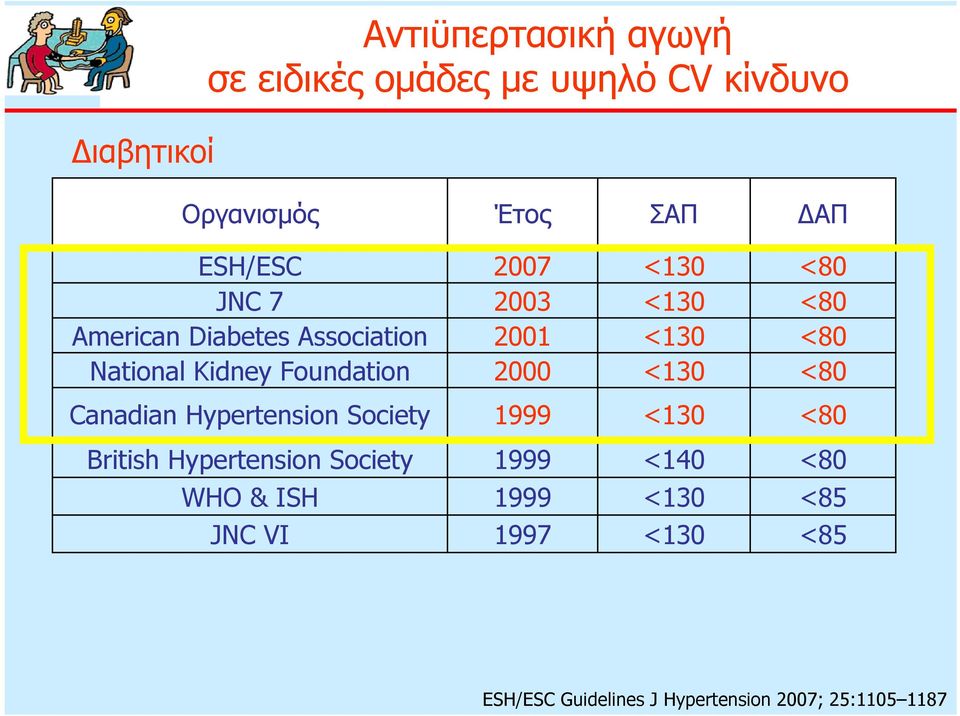 Foundation 2000 <130 <80 Canadian Hypertension Society 1999 <130 <80 British Hypertension Society