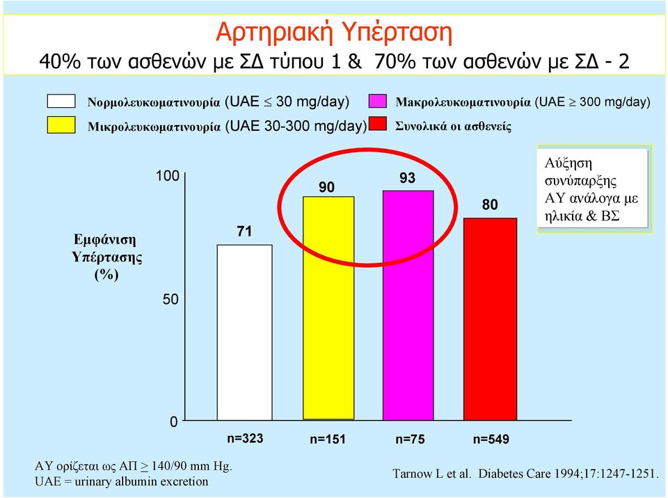 Εμφάνιση Υπέρτασης (%) 100 71 90 93 80 Αύξηση συνύπαρξης ΑΥ ανάλογα με ηλικία & ΒΣ 50 0 n=323 n=151 n=75