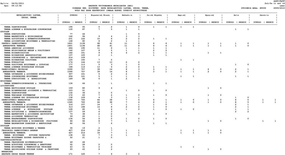 ΜΑΡΚΕΤΙΝΓΚ & ΕΠΙΚΟΙΝΩΝΙΑΣ 142 94 9 4 3 3 ΤΜΗΜΑ ΛΟΓΙΣΤΙΚΗΣ & ΧΡΗΜΑΤΟΟΙΚΟΝΟΜΙΚΗΣ 231 122 10 6 2 2 1 1 ΤΜΗΜΑ ΙΟΙΚΗΤΙΚΗΣ ΕΠΙΣΤΗΜΗΣ & ΤΕΧΝΟΛΟΓΙΑΣ 148 80 8 2 1 1 ΠΑΝΤΕΙΟ ΠΑΝΕΠΙΣΤΗΜΙΟ 1601 1138 68 41 11 8 6