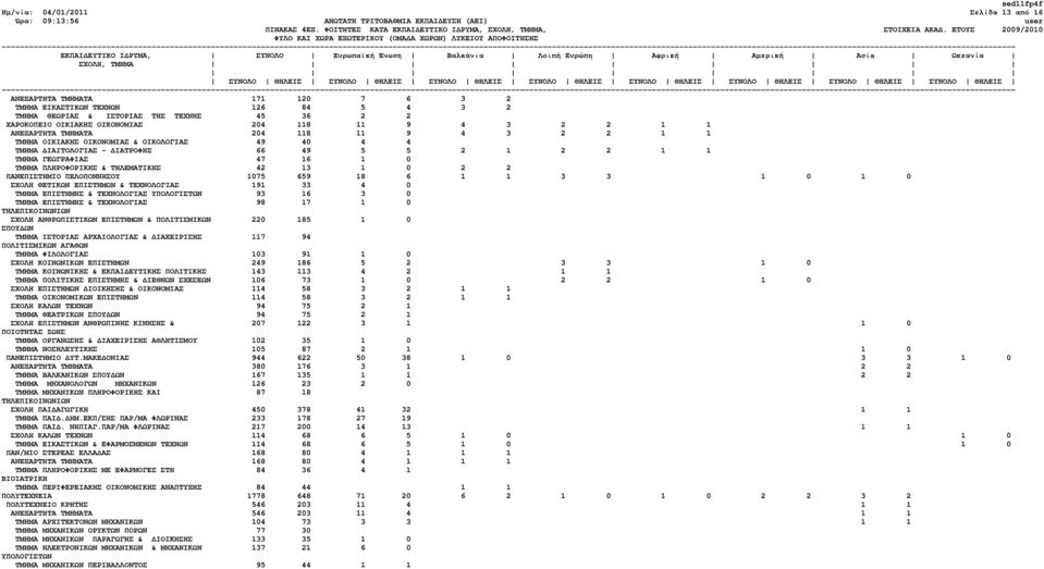 ΟΙΚΟΝΟΜΙΑΣ 204 118 11 9 4 3 2 2 1 1 ΑΝΕΞΑΡΤΗΤΑ ΤΜΗΜΑΤΑ 204 118 11 9 4 3 2 2 1 1 ΤΜΗΜΑ ΟΙΚΙΑΚΗΣ ΟΙΚΟΝΟΜΙΑΣ & ΟΙΚΟΛΟΓΙΑΣ 49 40 4 4 ΤΜΗΜΑ ΙΑΙΤΟΛΟΓΙΑΣ - ΙΑΤΡΟΦΗΣ 66 49 5 5 2 1 2 2 1 1 ΤΜΗΜΑ ΓΕΩΓΡΑΦΙΑΣ 47