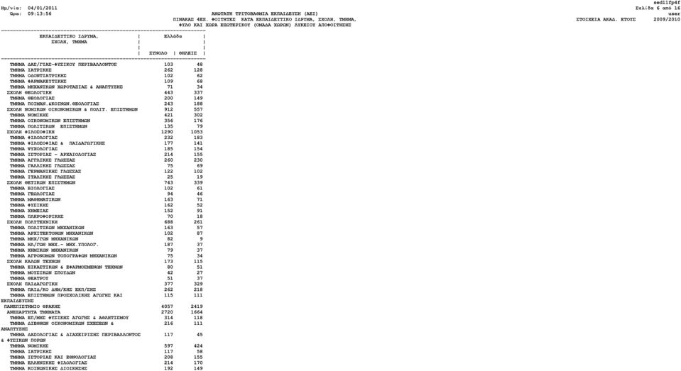 ΕΠΙΣΤΗΜΩΝ 912 557 ΤΜΗΜΑ ΝΟΜΙΚΗΣ 421 302 ΤΜΗΜΑ ΟΙΚΟΝΟΜΙΚΩΝ ΕΠΙΣΤΗΜΩΝ 356 176 ΤΜΗΜΑ ΠΟΛΙΤΙΚΩΝ ΕΠΙΣΤΗΜΩΝ 135 79 ΣΧΟΛΗ ΦΙΛΟΣΟΦΙΚΗ 1290 1053 ΤΜΗΜΑ ΦΙΛΟΛΟΓΙΑΣ 232 183 ΤΜΗΜΑ ΦΙΛΟΣΟΦΙΑΣ & ΠΑΙ ΑΓΩΓΙΚΗΣ 177