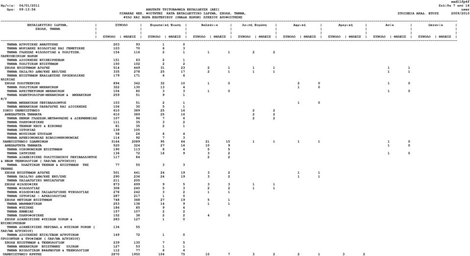 154 116 2 1 1 1 2 2 ΠΑΡΕΥΞΕΙΝΙΩΝ ΧΩΡΩΝ ΤΜΗΜΑ ΙΟΙΚΗΣΗΣ ΕΠΙΧΕΙΡΗΣΕΩΝ 151 63 2 1 ΤΜΗΜΑ ΠΟΛΙΤΙΚΩΝ ΕΠΙΣΤΗΜΩΝ 150 102 2 2 ΣΧΟΛΗ ΕΠΙΣΤΗΜΩΝ ΑΓΩΓΗΣ 514 449 31 23 2 1 1 1 1 1 ΤΜΗΜΑ ΠΑΙ /ΚΟ ΗΜ/ΚΗΣ ΕΚΠ/ΣΗΣ 335