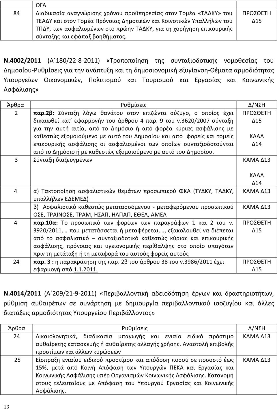 4002/2011 (Α 180/22-8- 2011) «Τροποποίηση της συνταξιοδοτικής νομοθεσίας του Δημοσίου- Ρυθμίσεις για την ανάπτυξη και τη δημοσιονομική εξυγίανση- Θέματα αρμοδιότητας Υπουργείων Οικονομικών,