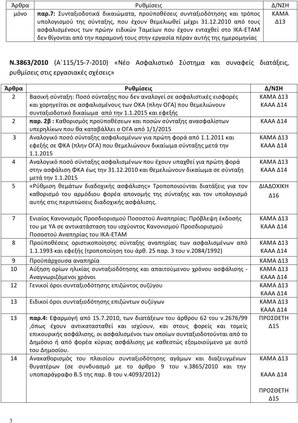 3863/2010 (Α 115/15-7- 2010) «Νέο Ασφαλιστικό Σύστημα και συναφείς διατάξεις, ρυθμίσεις στις εργασιακές σχέσεις» 2 Βασική σύνταξη: Ποσό σύνταξης που δεν αναλογεί σε ασφαλιστικές εισφορές και