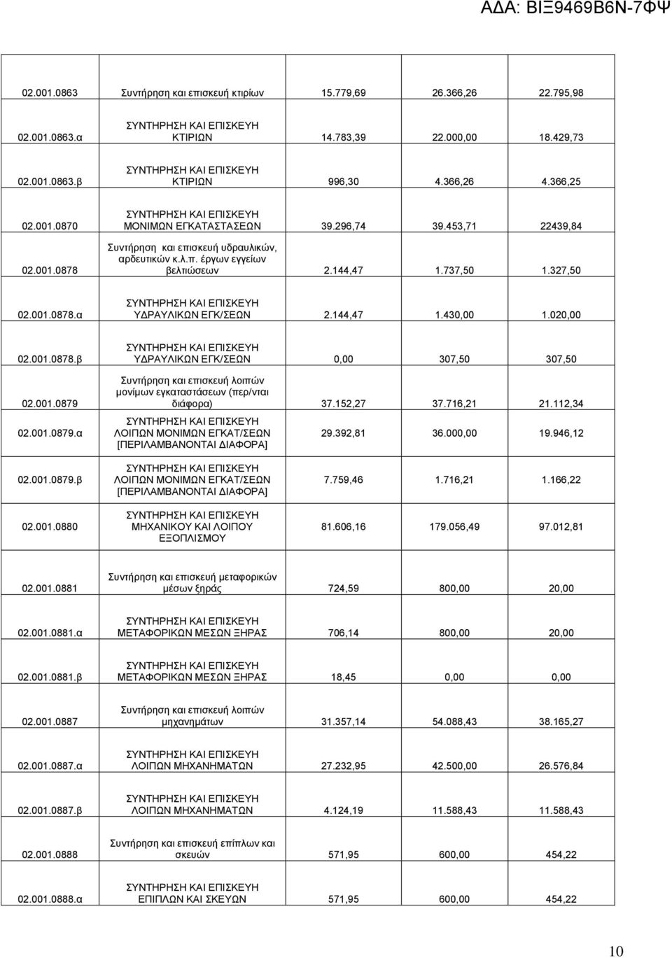 144,47 1.737,50 1.327,50 02.001.0878.α ΣΥΝΤΗΡΗΣΗ ΚΑΙ ΕΠΙΣΚΕΥΗ ΥΔΡΑΥΛΙΚΩΝ ΕΓΚ/ΣΕΩΝ 2.144,47 1.430,00 1.020,00 02.001.0878.β 02.001.0879 