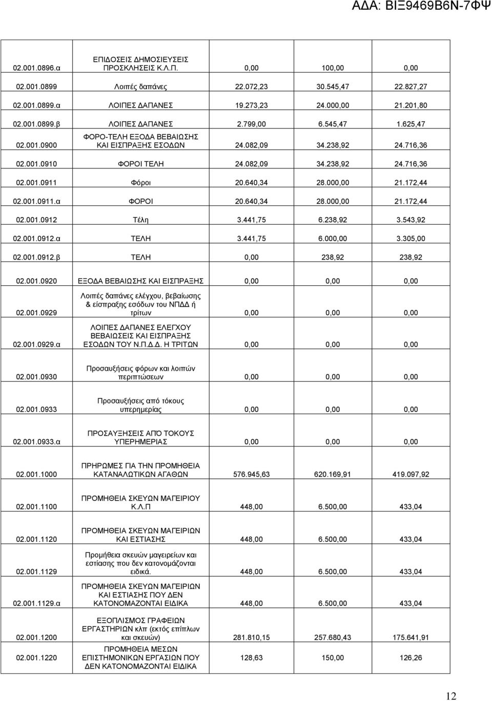 000,00 21.172,44 02.001.0911.α ΦΟΡΟΙ 20.640,34 28.000,00 21.172,44 02.001.0912 Τέλη 3.441,75 6.238,92 3.543,92 02.001.0912.α ΤΕΛΗ 3.441,75 6.000,00 3.305,00 02.001.0912.β ΤΕΛΗ 0,00 238,92 238,92 02.