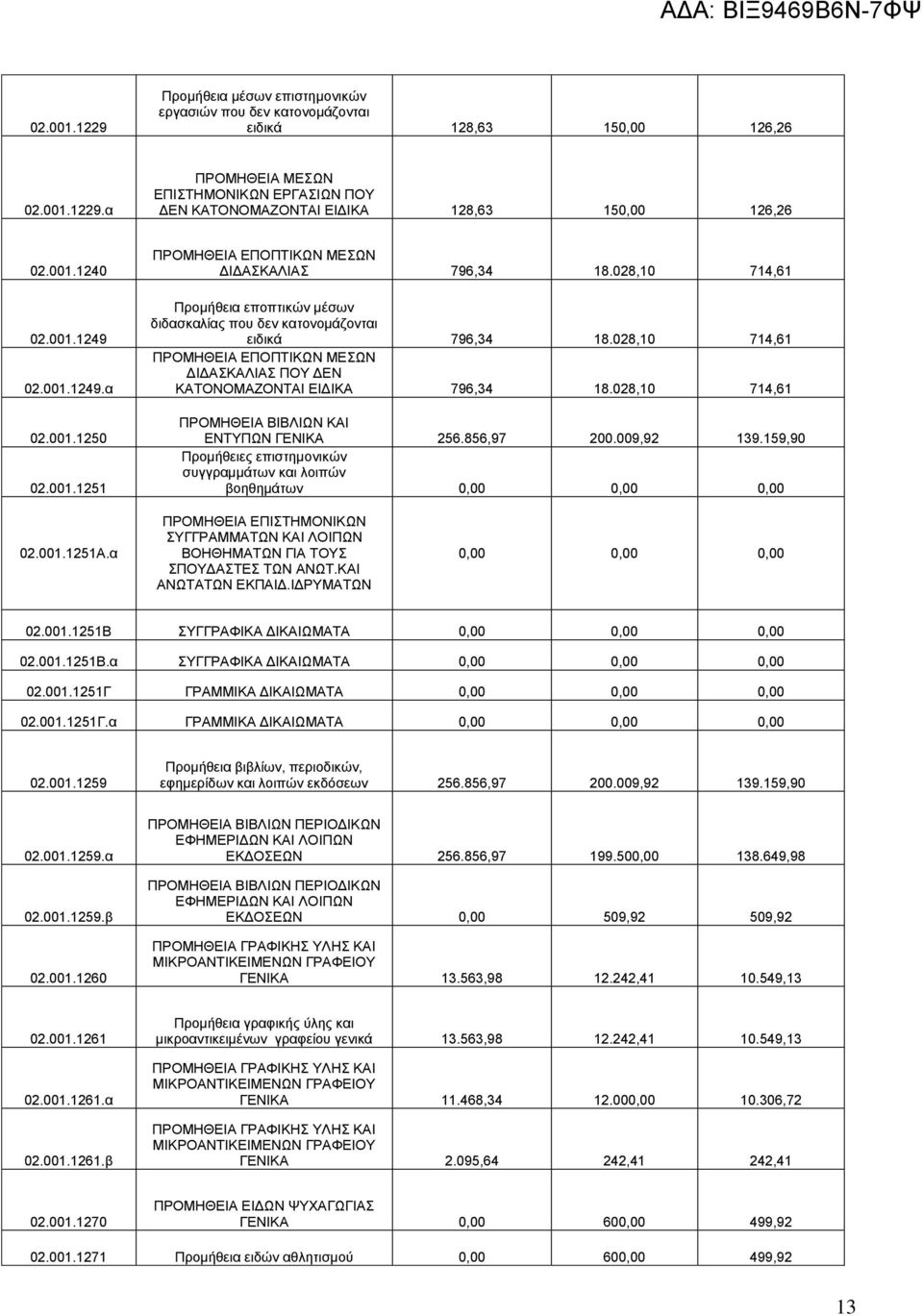 028,10 714,61 ΠΡΟΜΗΘΕΙΑ ΕΠΟΠΤΙΚΩΝ ΜΕΣΩΝ ΔΙΔΑΣΚΑΛΙΑΣ ΠΟΥ ΔΕΝ ΚΑΤΟΝΟΜΑΖΟΝΤΑΙ ΕΙΔΙΚΑ 796,34 18.028,10 714,61 ΠΡΟΜΗΘΕΙΑ ΒΙΒΛΙΩΝ ΚΑΙ ΕΝΤΥΠΩΝ ΓΕΝΙΚΑ 256.856,97 200.009,92 139.