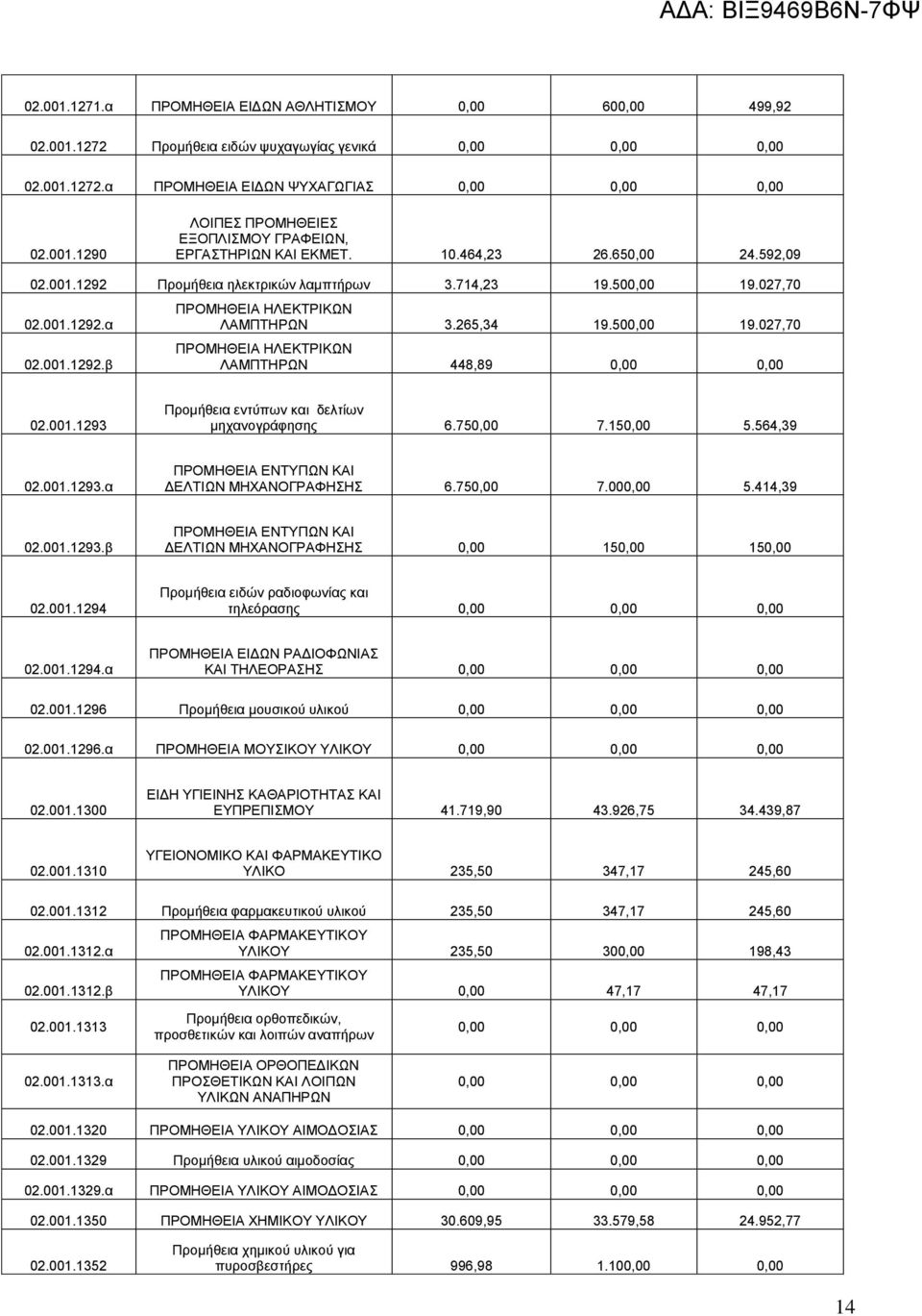 001.1293 Προμήθεια εντύπων και δελτίων μηχανογράφησης 6.750,00 7.150,00 5.564,39 02.001.1293.α ΠΡΟΜΗΘΕΙΑ ΕΝΤΥΠΩΝ ΚΑΙ ΔΕΛΤΙΩΝ ΜΗΧΑΝΟΓΡΑΦΗΣΗΣ 6.750,00 7.000,00 5.414,39 02.001.1293.β ΠΡΟΜΗΘΕΙΑ ΕΝΤΥΠΩΝ ΚΑΙ ΔΕΛΤΙΩΝ ΜΗΧΑΝΟΓΡΑΦΗΣΗΣ 0,00 150,00 150,00 02.